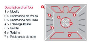 Schéma représentant les différentes parties d'un four électrique