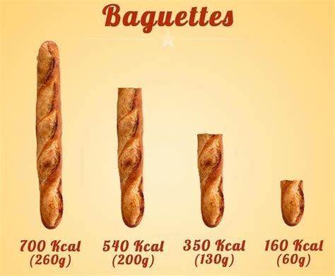 Infographie comparant les calories et lipides du pain viennois et de la baguette tradition