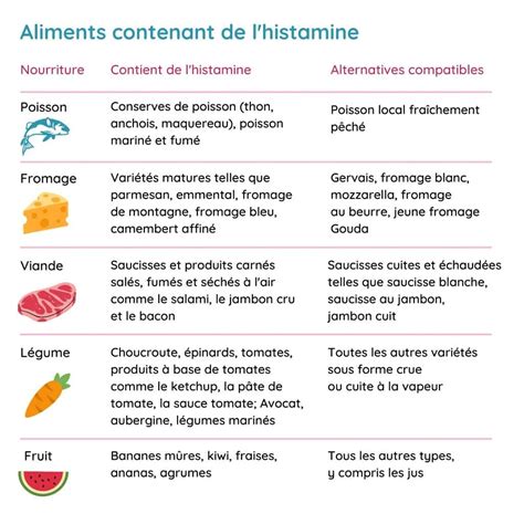 Infographie comparant la teneur en histamine et tyramine de différents aliments