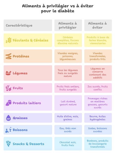 Tableau comparatif des aliments à privilégier et à éviter pour les personnes migraineuses