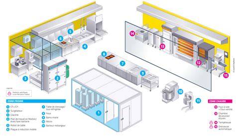 Schéma organisation zones labo pâtisserie
