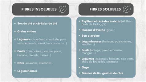 Diagramme montrant les bénéfices des fibres et des ingrédients naturels