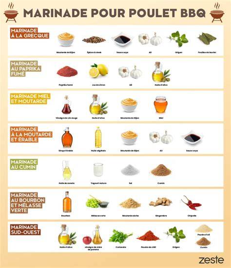 Tableau des marinades proposées