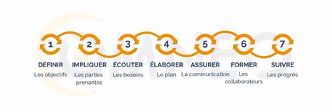 Infographie montrant les étapes clé de la recette: infusion de crème au chorizo, cuisson des poivrons, montage des verrines