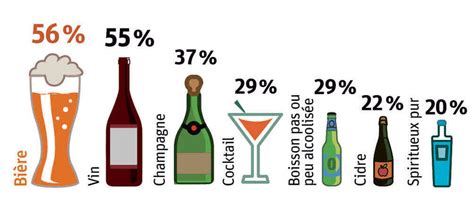 Infographie montrant le pourcentage d'alcool restant dans un plat après différentes durées de cuisson