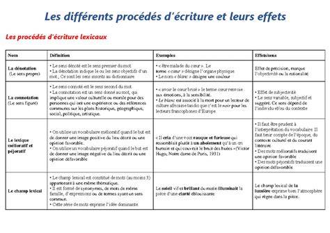 Tableau des variantes possibles et leurs effets sur la texture