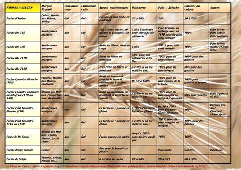 Tableau: profils nutritionnels des farines et leurs effets sur la digestion