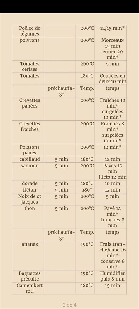 Diagramme de cuisson et montage des tartelettes