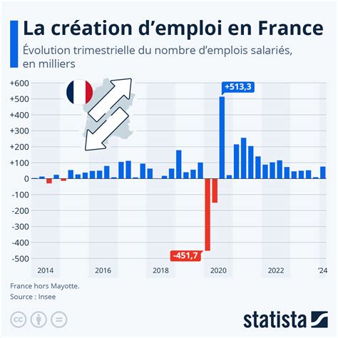 Graphique: production et emploi dans la chocolaterie-confiserie en France