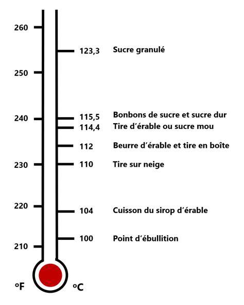 Schéma: progression de la température du sirop et montée des blancs