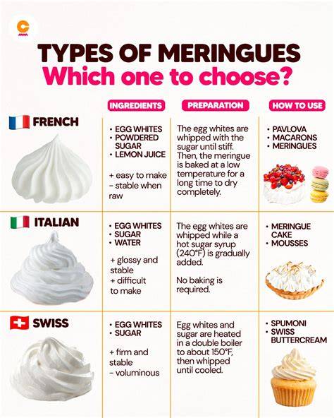 Infographie: comparaison des types de meringue