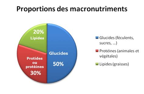 Diagramme circulaire montrant la répartition des macronutriments dans une boisson fruitée