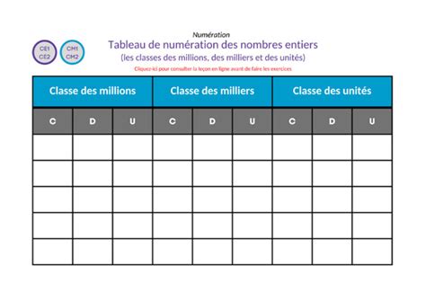 Tableau de numération pour la multiplication