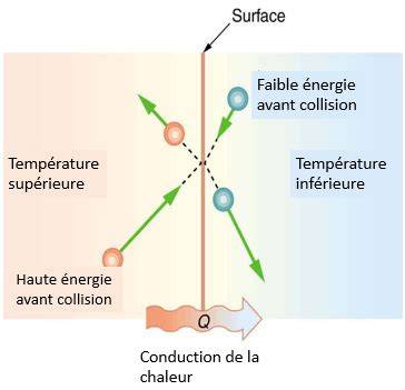 Schéma: disposition des pavés et flux de chaleur dans un four à chaleur tournante