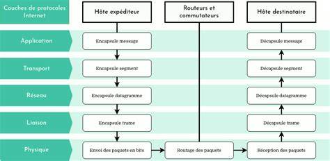Diagramme de montage des couches et des garnitures