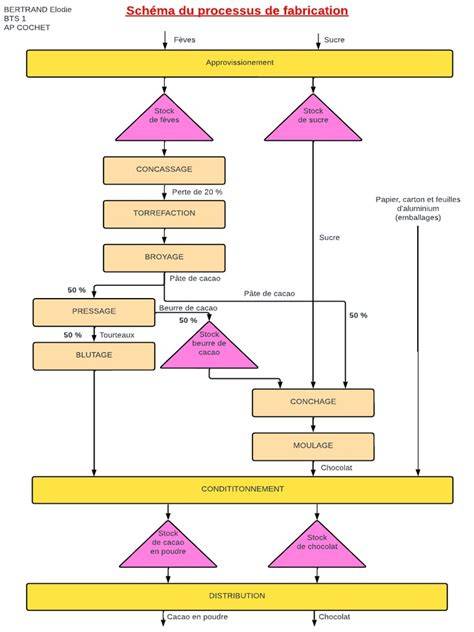 Schéma du processus de fabrication du praliné pistache
