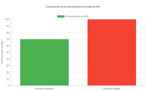 schéma comparaison consommation et entretien