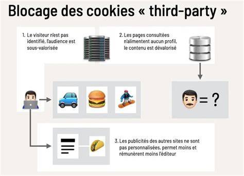 Schéma de blocage des cookies par navigateur