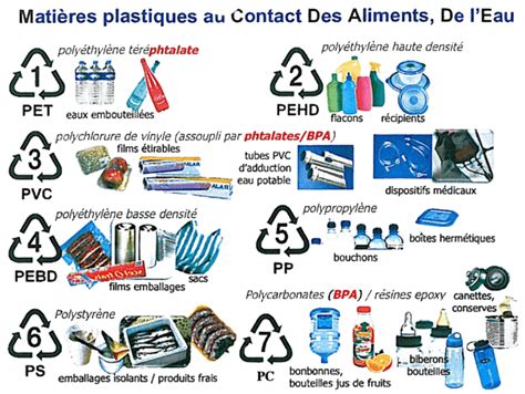 Diagramme comparatif des propriétés des différents plastiques utilisés pour l'emballage alimentaire (PP, PET, PE)