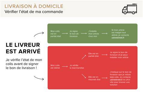 Schéma illustrant le flux de la commande à la livraison dans un distributeur pizza Frouard