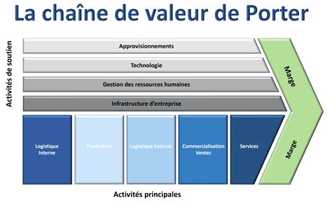 Schéma: chaîne de valeur alimentaire et points d’intervention pour réduire les pertes