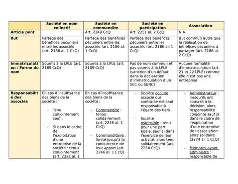 Tableau récapitulatif étapes préparation