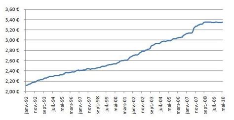Graphique comparant la consommation de pain en France au fil du temps