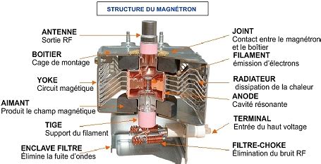 Diagramme simplifié du fonctionnement d'un magnétron
