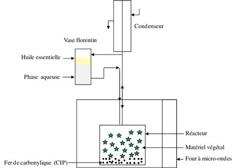 Schéma illustrant la synthèse assistée par micro-ondes en chimie