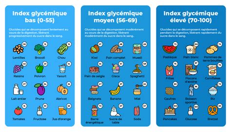 diagramme index glycémique aliments