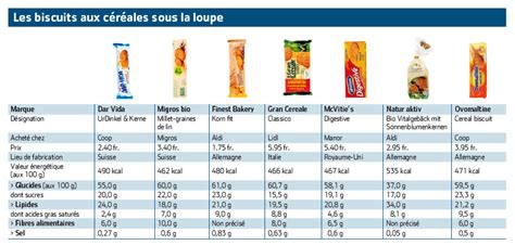 tableau comparatif calories biscuits