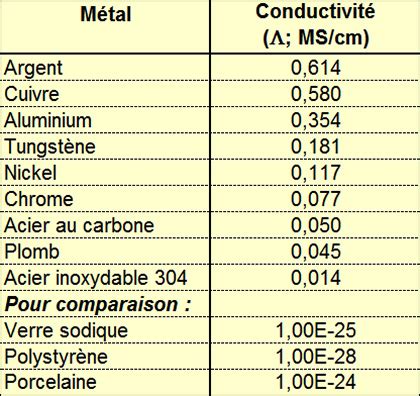 Diagramme de conductivité des métaux