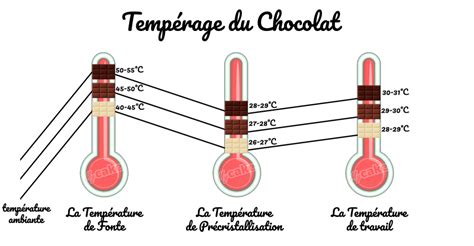 Schéma de la courbe de tempérage du chocolat