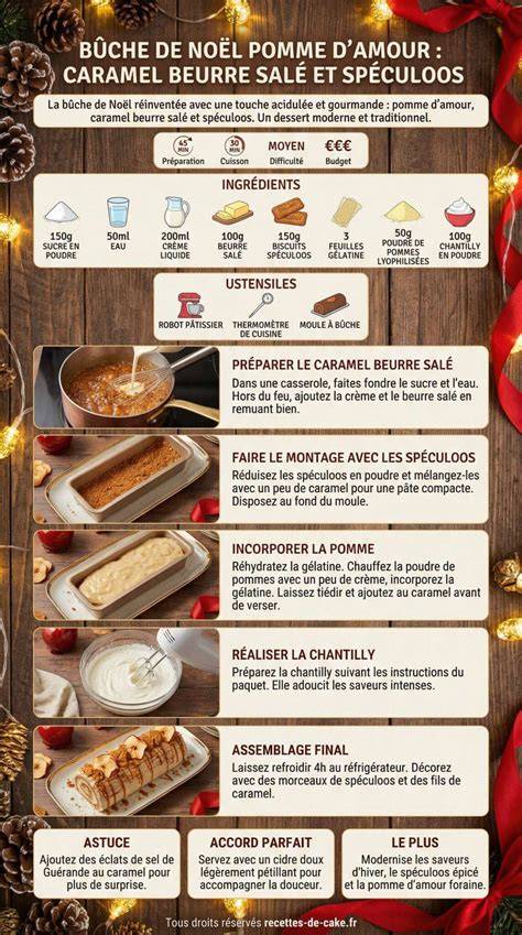 Infographie: Étapes clés du caramel beurre salé et du montage du muffin fondant