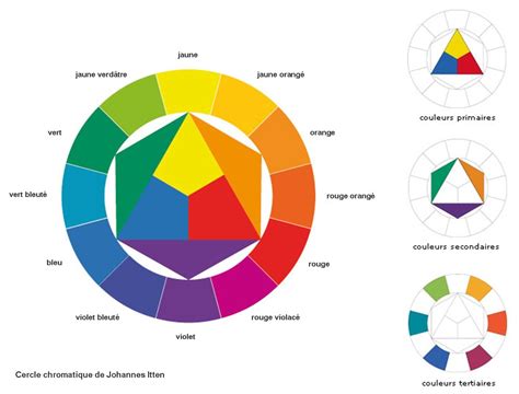 Schéma des relations entre palette rouge-vert-jaune, lumière directionnelle et décor montmartrois