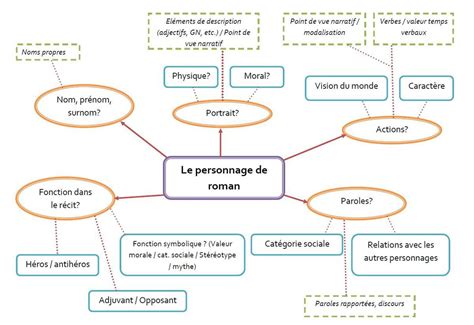 Carte mentale illustrant les « personnages-cabinet» et leurs liens