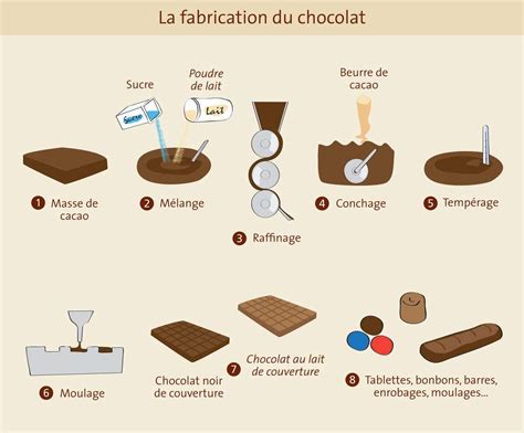 Atelier de fabrication de chocolat avec des ingrédients