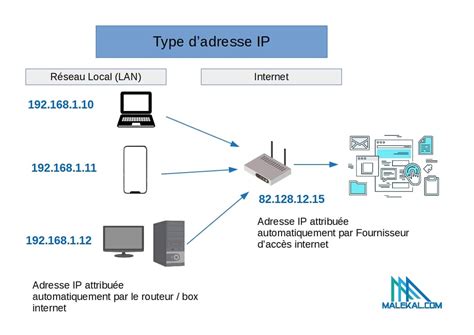 Diagramme expliquant le fonctionnement d'une adresse IP