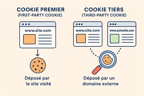 Infographie expliquant la différence entre cookies first-party et third-party