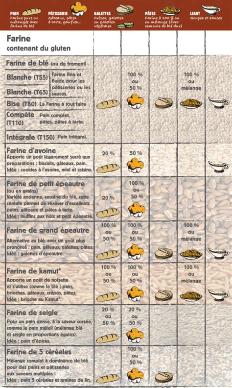 Tableau nutritionnel comparatif de différentes farines