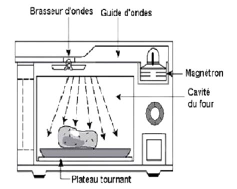 Diagramme illustrant le fonctionnement d'un four à convection