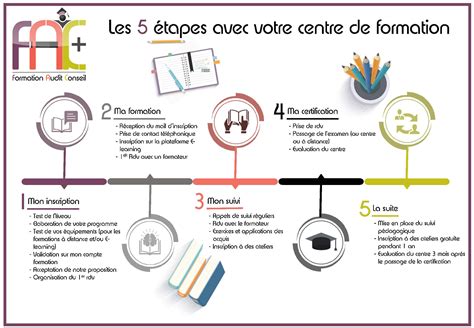 Diagramme montrant les étapes de formation professionnelle et d'échange
