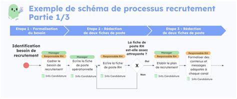 Schéma illustrant le processus de macaronnage