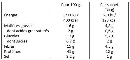 Tableau comparatif des valeurs nutritionnelles