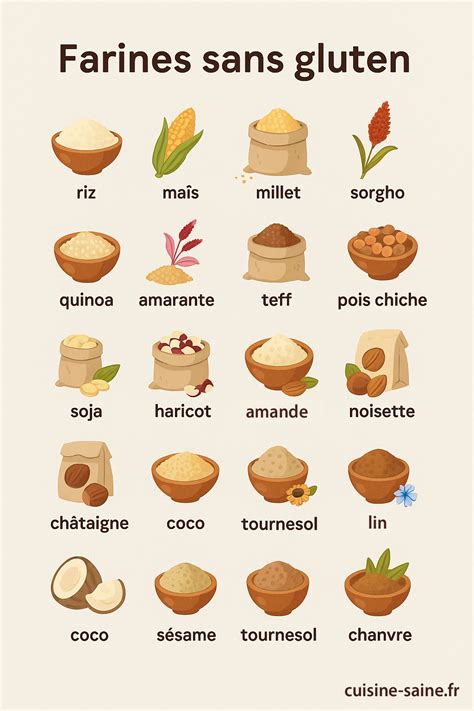 Tableau comparatif des farines sans gluten
