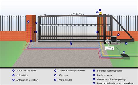 Schéma de fonctionnement d'un portail autoportant