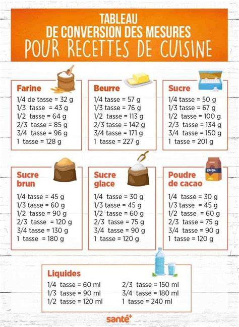 Carte de conversion des quantités et portions