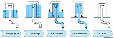 Schéma explicatif du fonctionnement d'un siphon culinaire