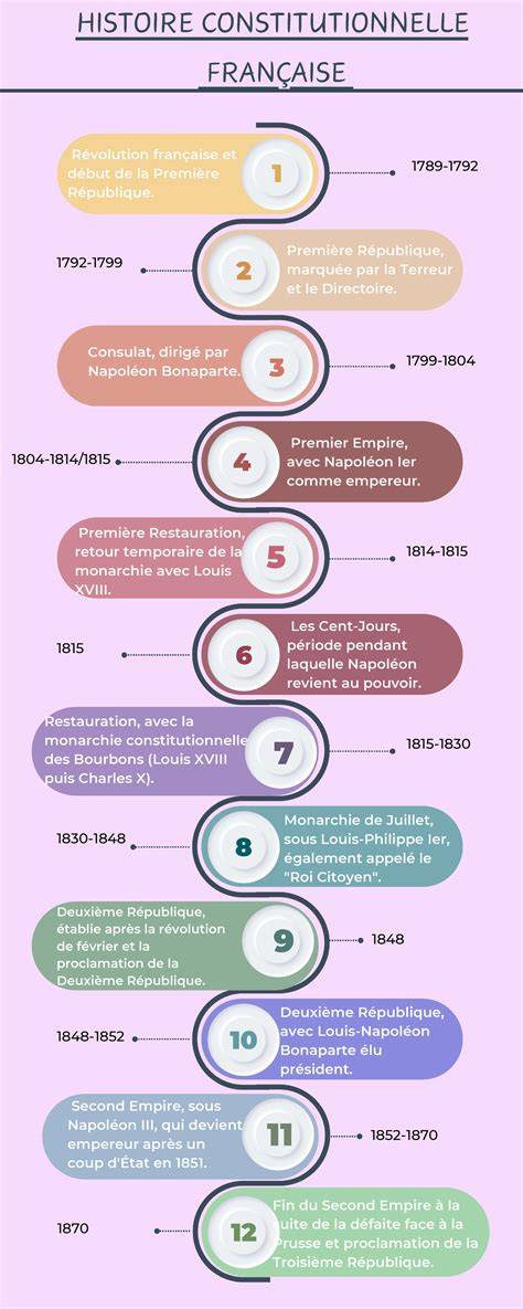 Tableau chronologique et constitutionnelle