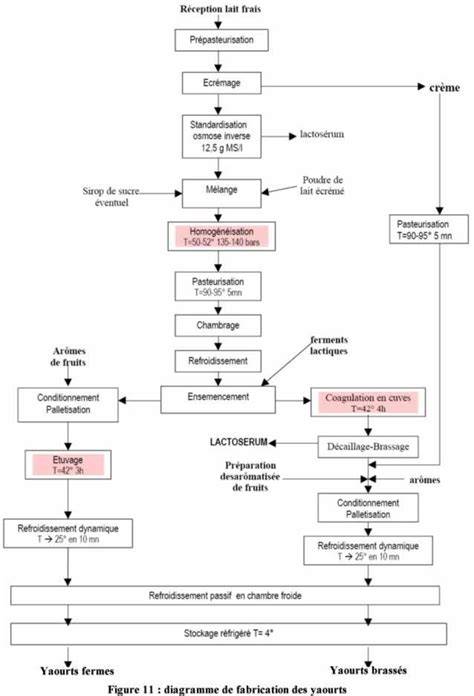 Diagramme des étapes de préparation du clafoutis